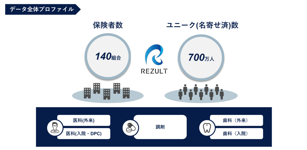 REZULTのデータプロファイル