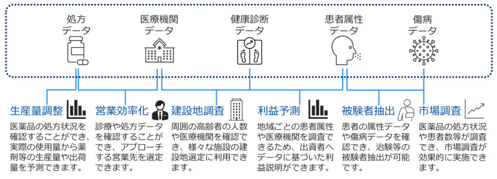 メディカルデータの活用例