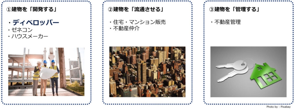 不動産業界の分類