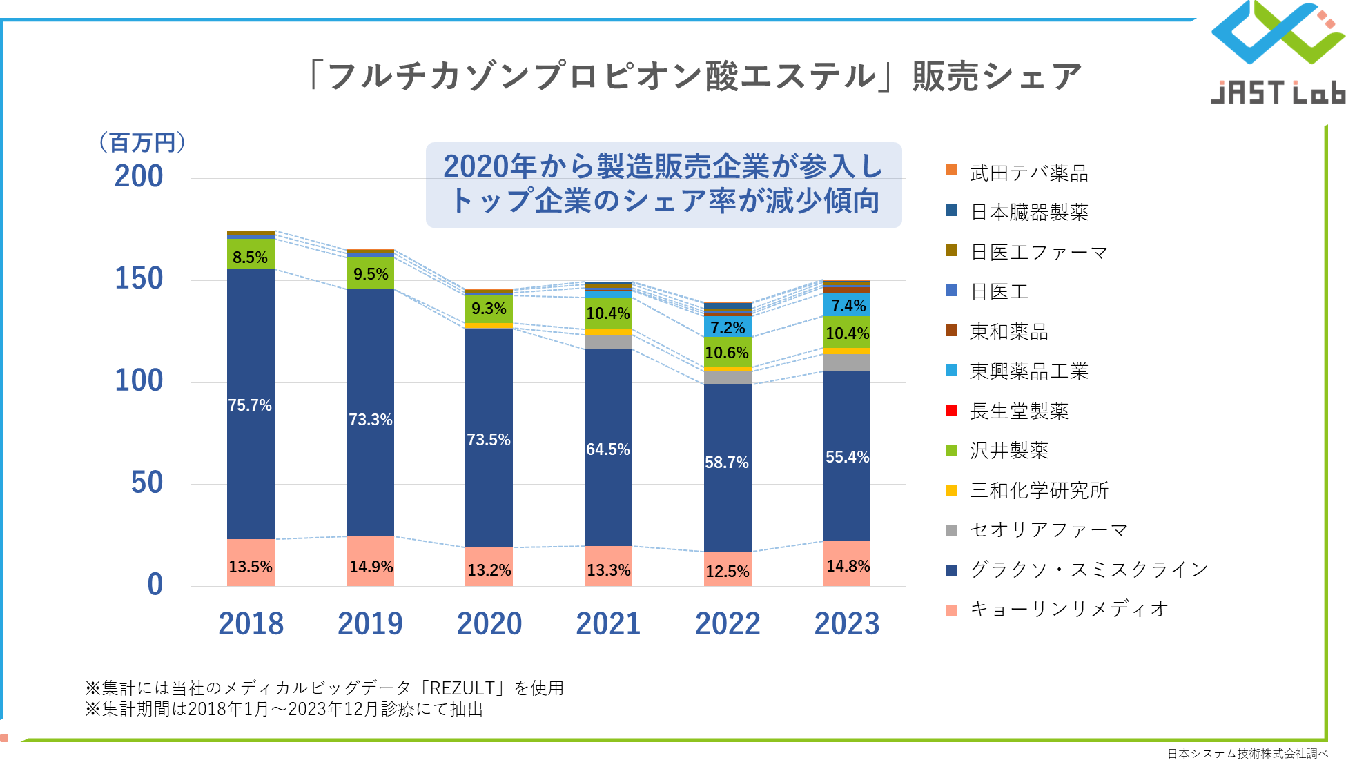 スイッチOTCの対象成分を含有する医薬品の処方動向について