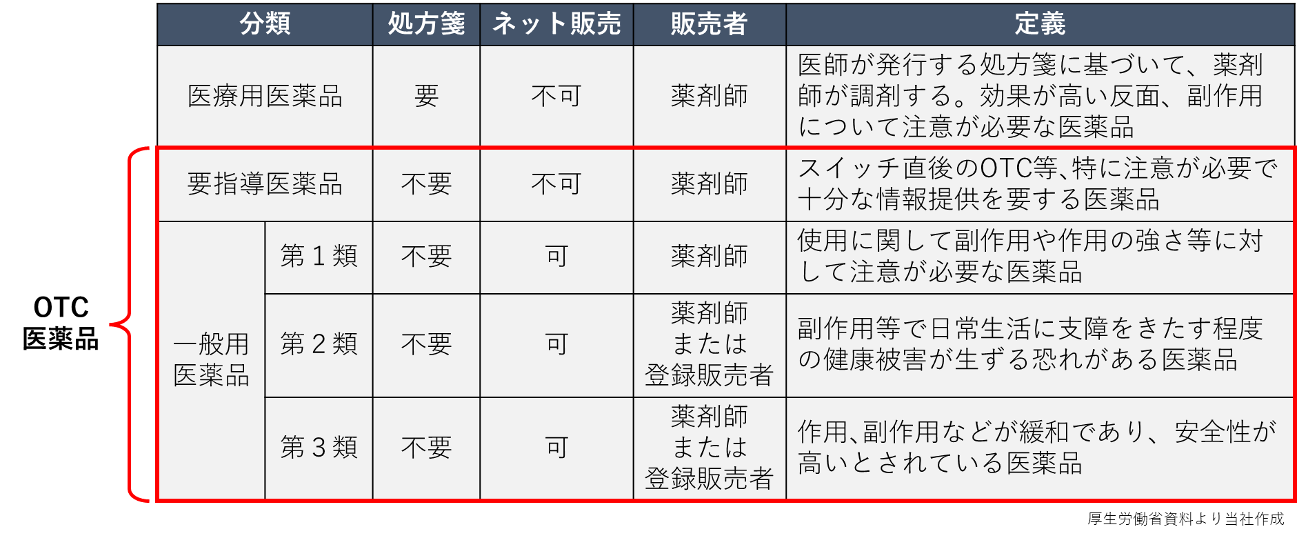 スイッチOTCの対象成分を含有する医薬品の処方動向について