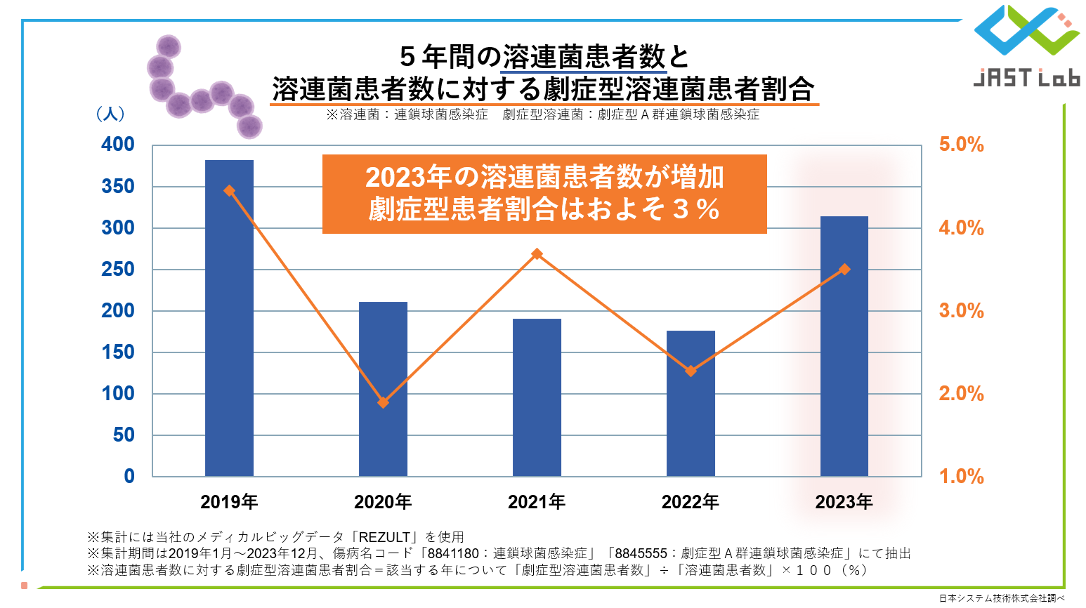 最新情報】3ヶ月で既に2倍以上！劇症型溶連菌が猛威を振るう今