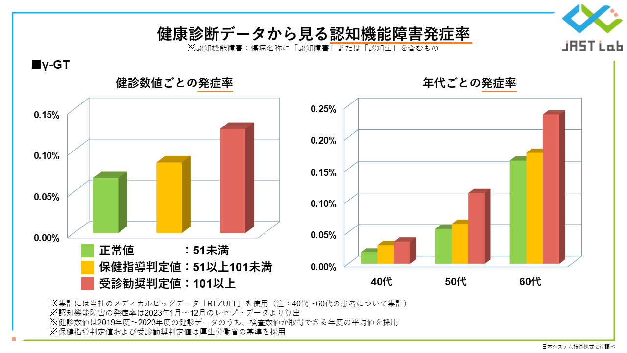 統計・調査資料ガイド レセプト×健診データ】身近な数値から見る認知機能障害の患者実態